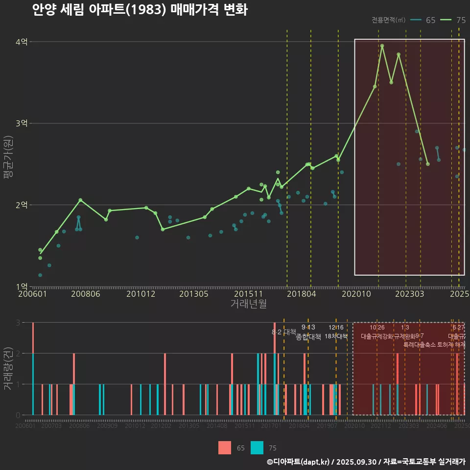 안양 세림 아파트(1983) 매매가격 변화