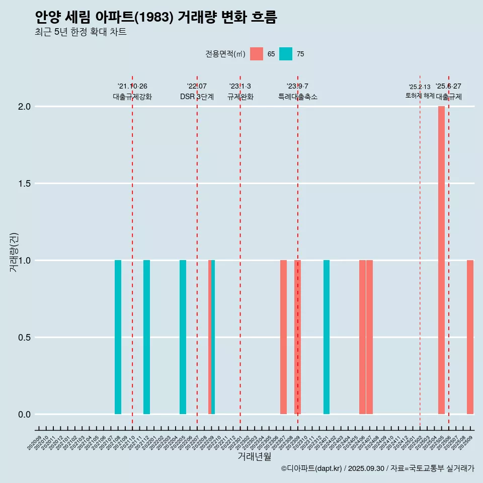 안양 세림 아파트(1983) 거래량 변화 흐름