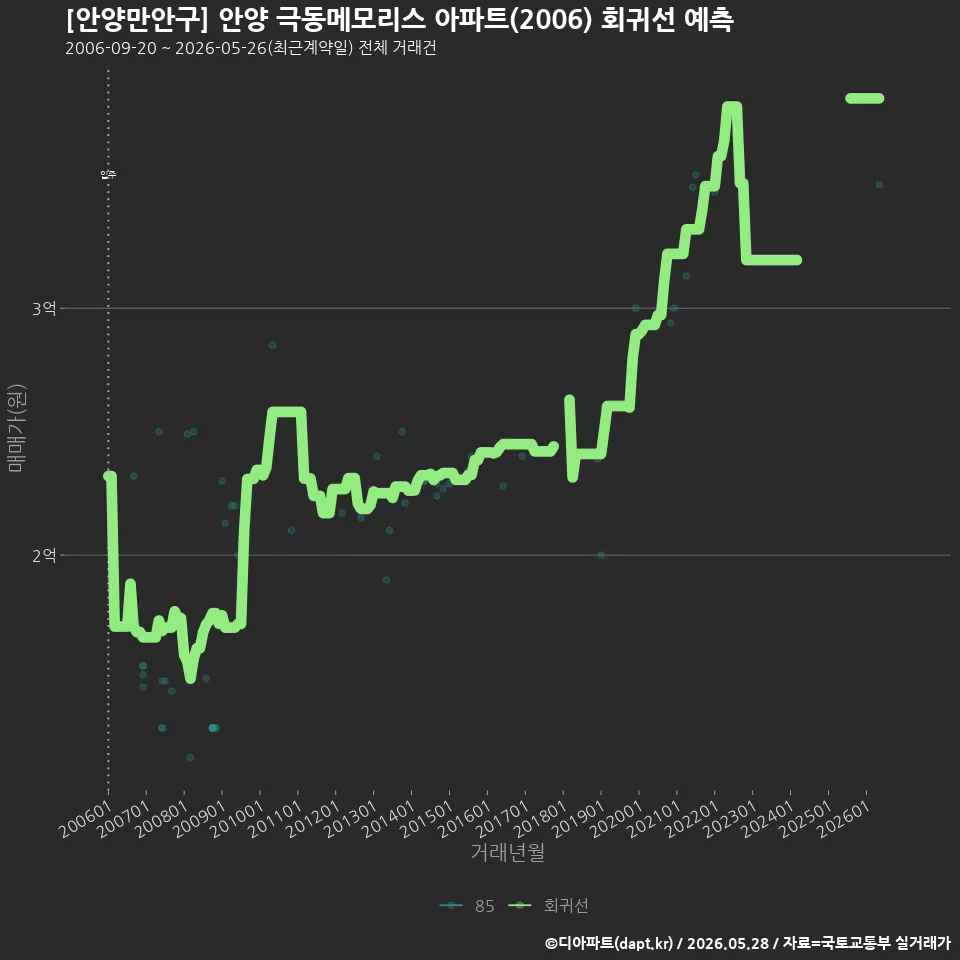 [안양만안구] 안양 극동메모리스 아파트(2006) 회귀선 예측
