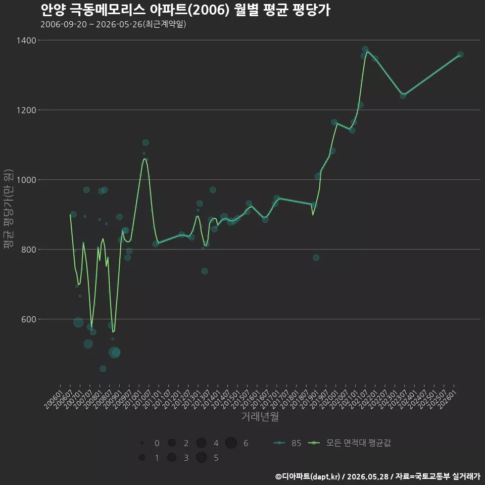 안양 극동메모리스 아파트(2006) 월별 평균 평당가
