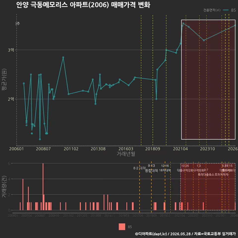 안양 극동메모리스 아파트(2006) 매매가격 변화