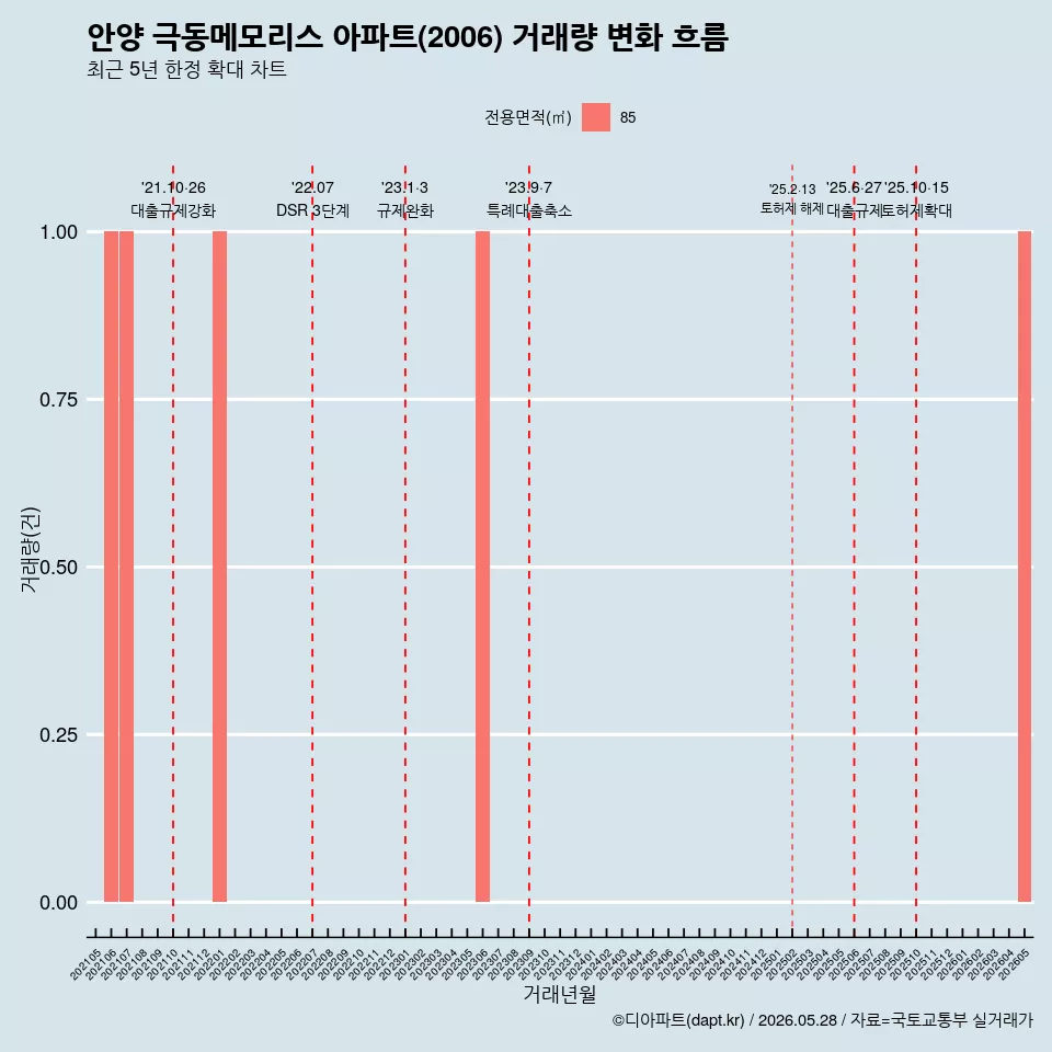 안양 극동메모리스 아파트(2006) 거래량 변화 흐름