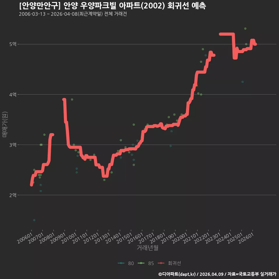 [안양만안구] 안양 우양파크빌 아파트(2002) 회귀선 예측