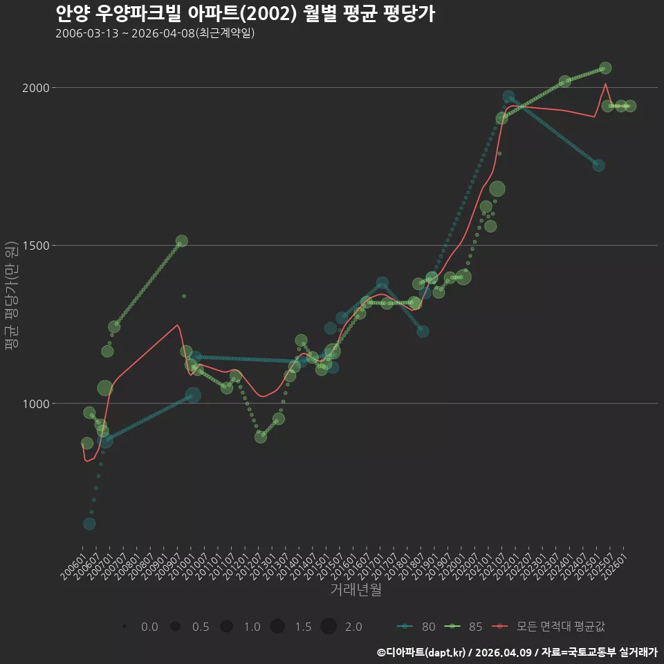안양 우양파크빌 아파트(2002) 월별 평균 평당가