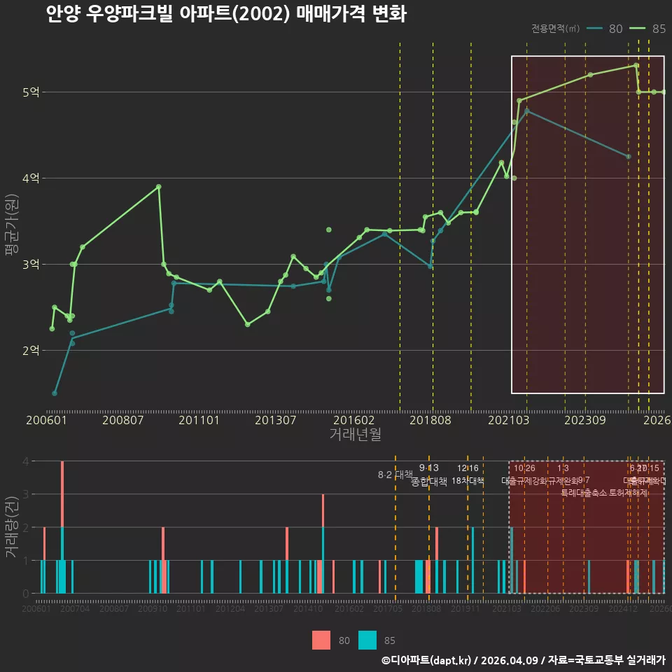 안양 우양파크빌 아파트(2002) 매매가격 변화