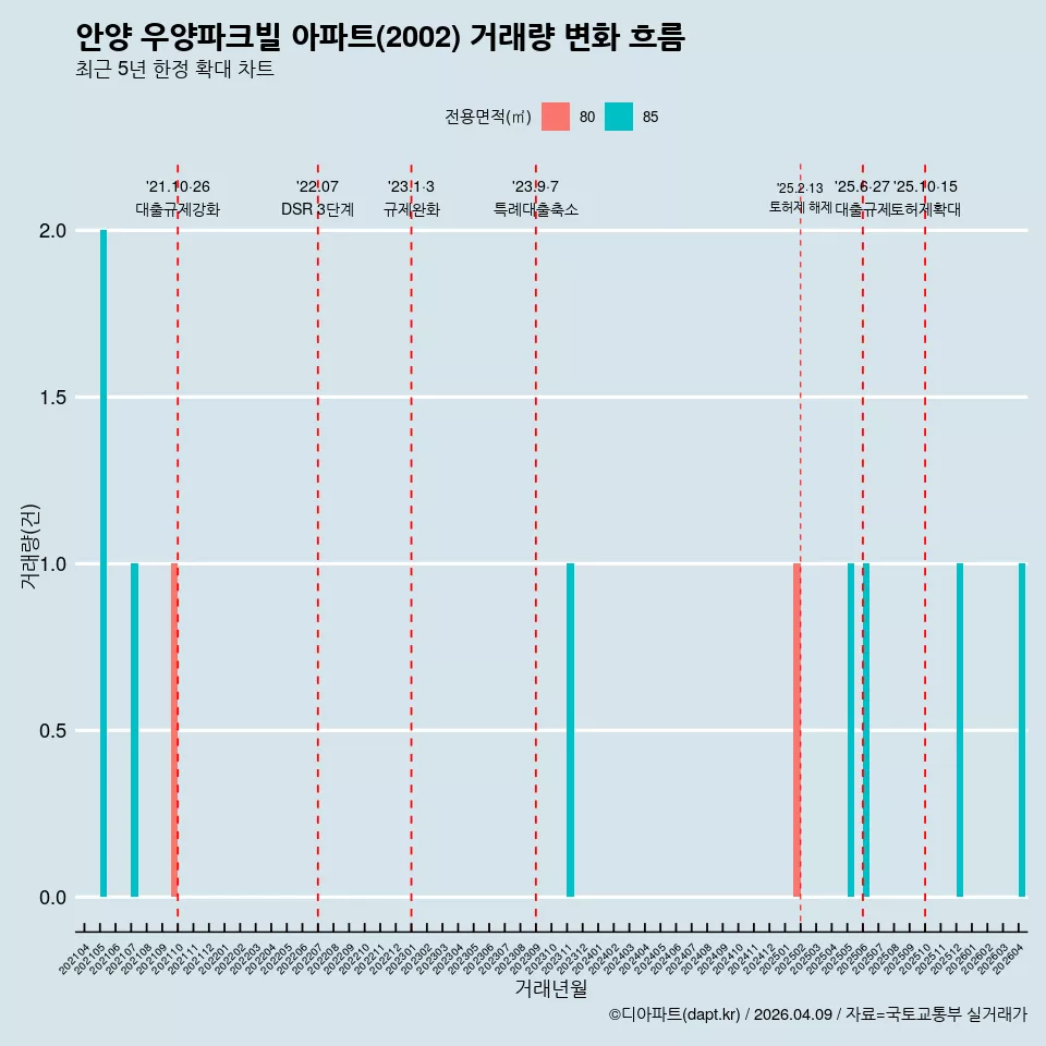 안양 우양파크빌 아파트(2002) 거래량 변화 흐름