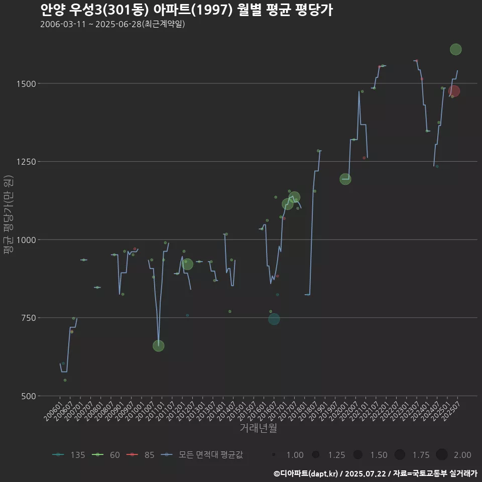 안양 우성3(301동) 아파트(1997) 월별 평균 평당가