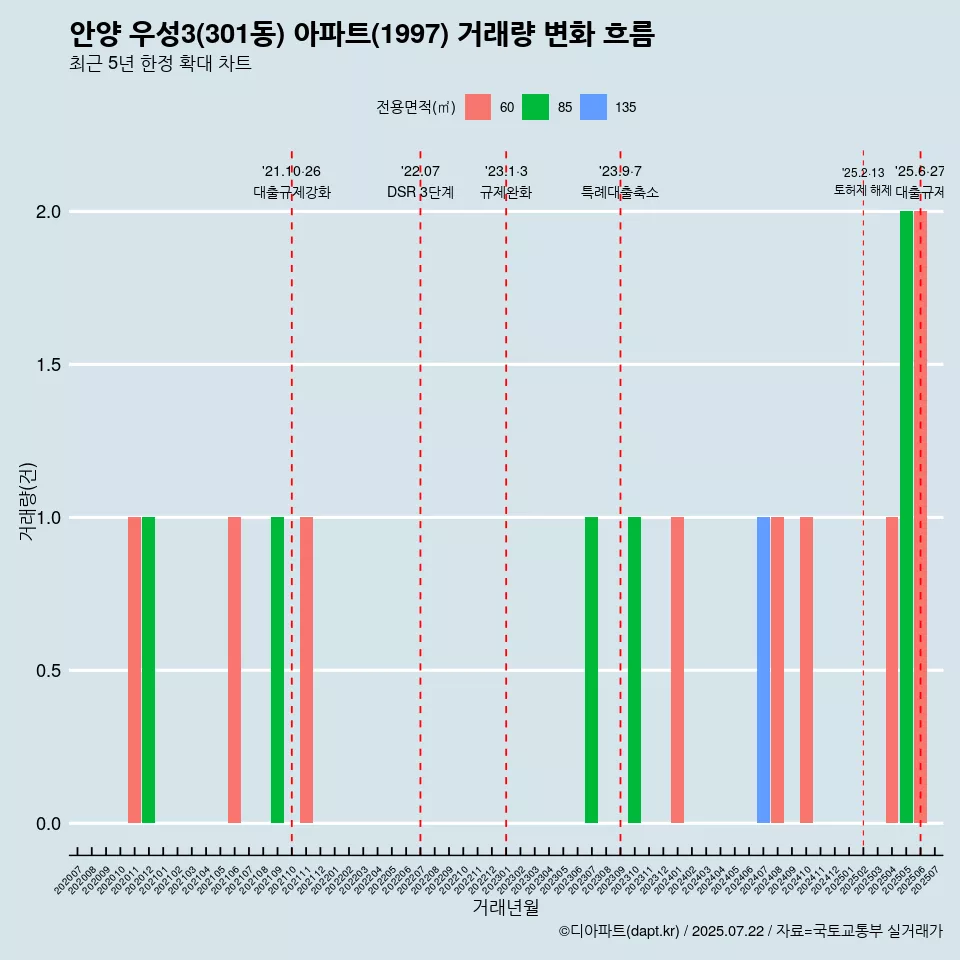 안양 우성3(301동) 아파트(1997) 거래량 변화 흐름