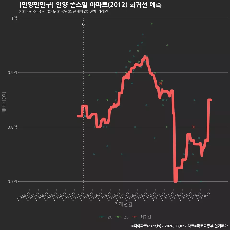 [안양만안구] 안양 존스빌 아파트(2012) 회귀선 예측