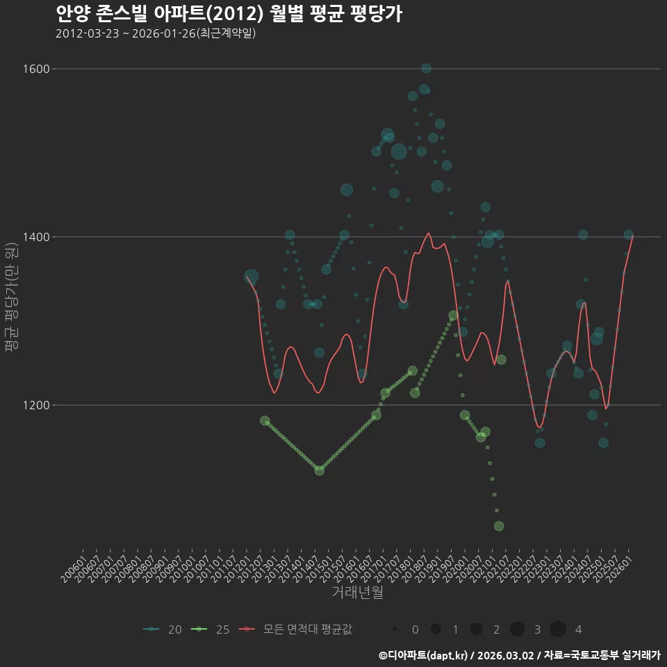 안양 존스빌 아파트(2012) 월별 평균 평당가