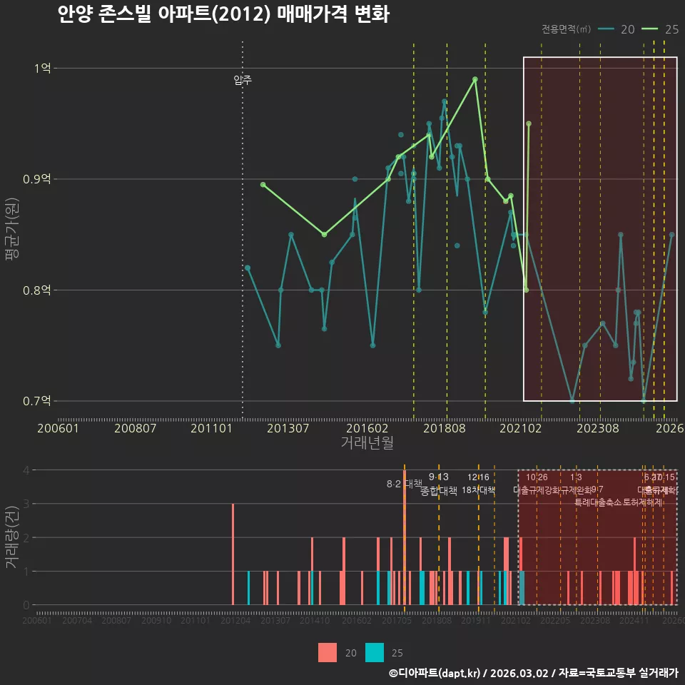 안양 존스빌 아파트(2012) 매매가격 변화