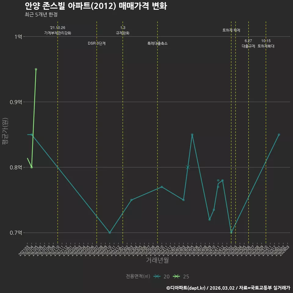 안양 존스빌 아파트(2012) 매매가격 변화