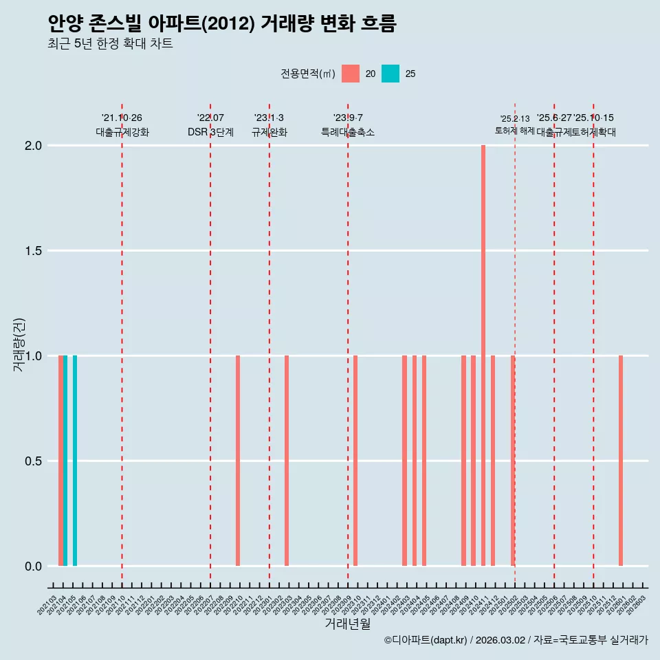 안양 존스빌 아파트(2012) 거래량 변화 흐름