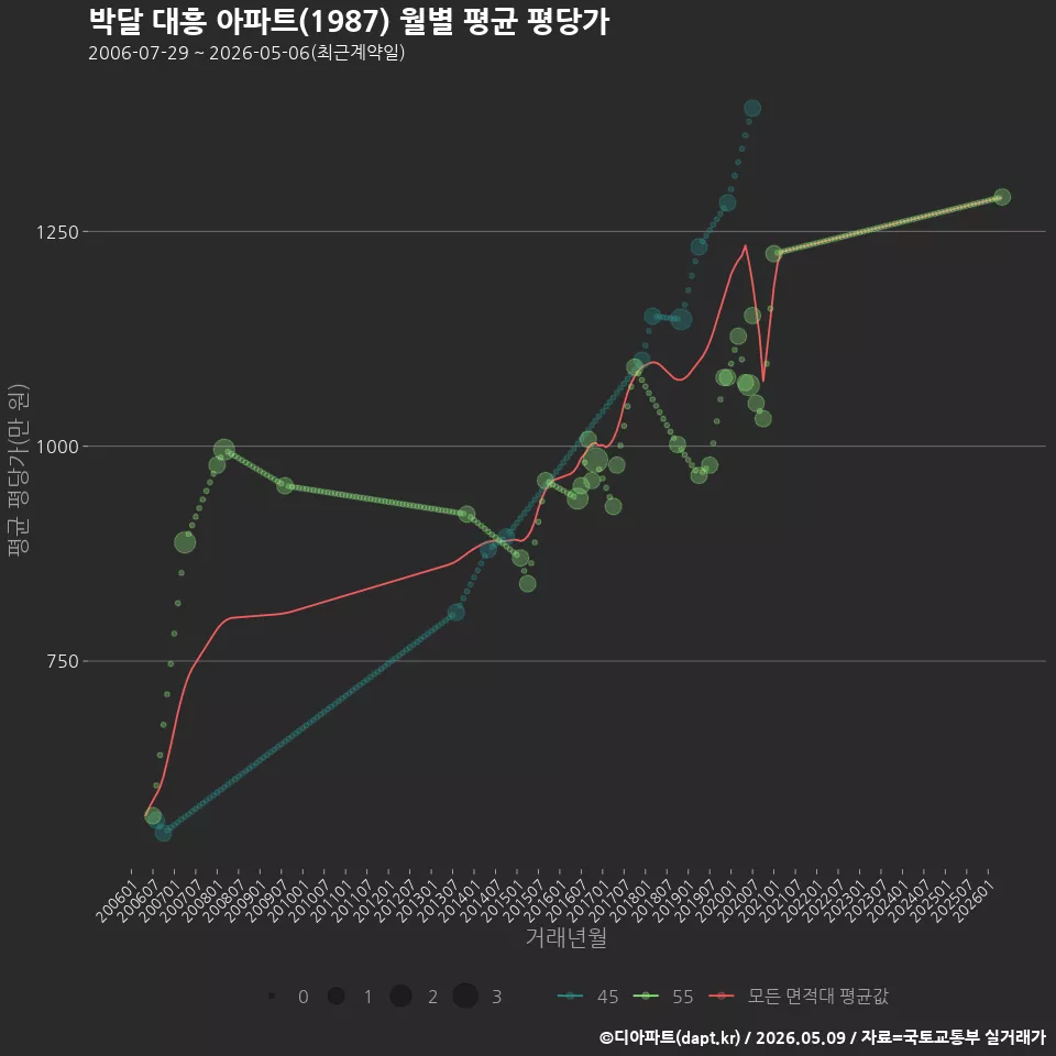 박달 대흥 아파트(1987) 월별 평균 평당가