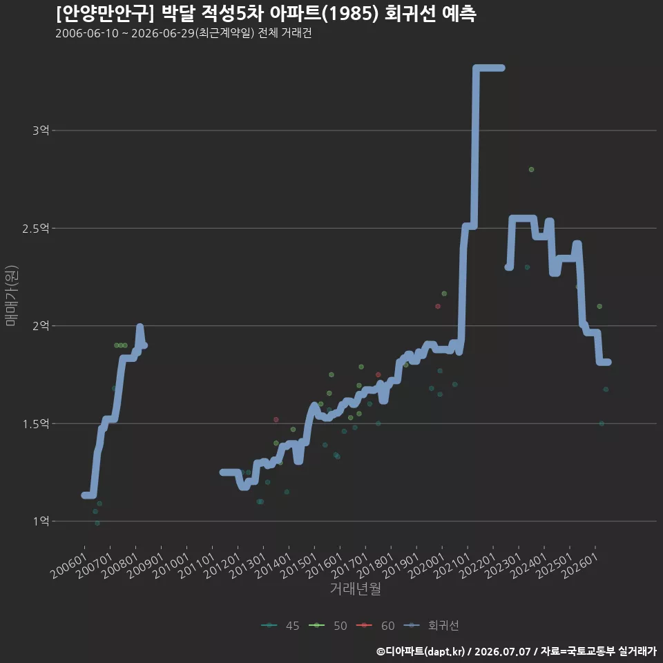 [안양만안구] 박달 적성5차 아파트(1985) 회귀선 예측