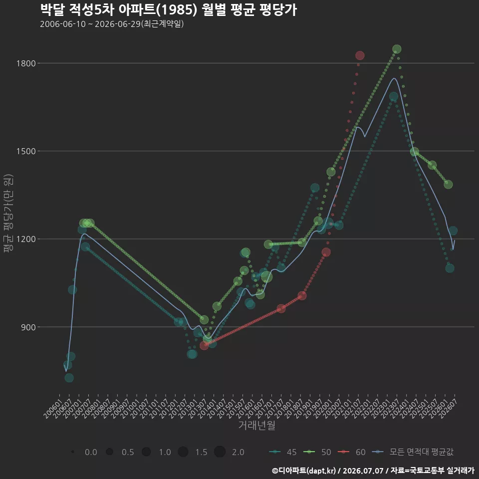 박달 적성5차 아파트(1985) 월별 평균 평당가