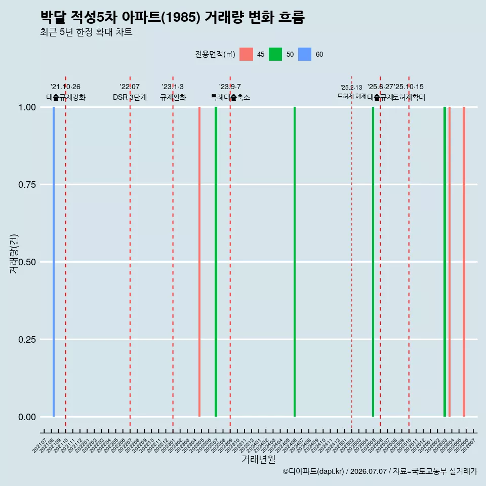 박달 적성5차 아파트(1985) 거래량 변화 흐름