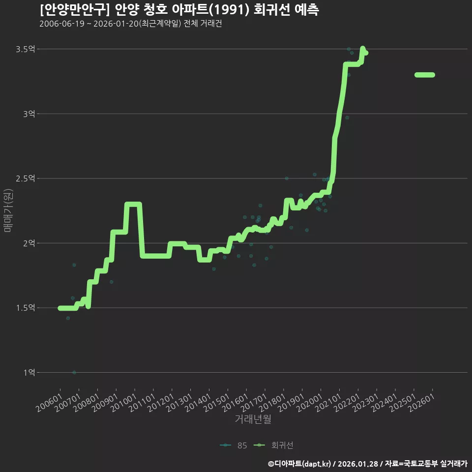 [안양만안구] 안양 청호 아파트(1991) 회귀선 예측