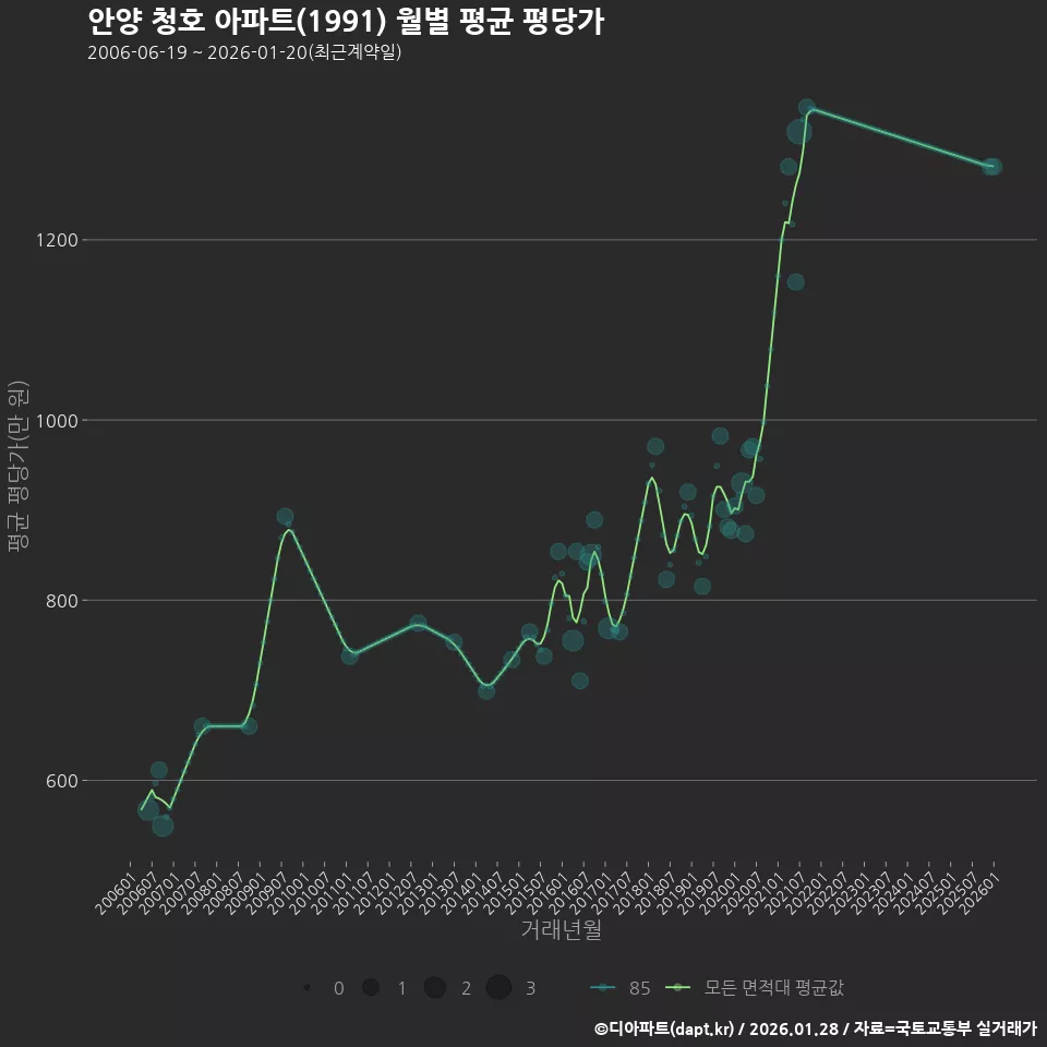 안양 청호 아파트(1991) 월별 평균 평당가