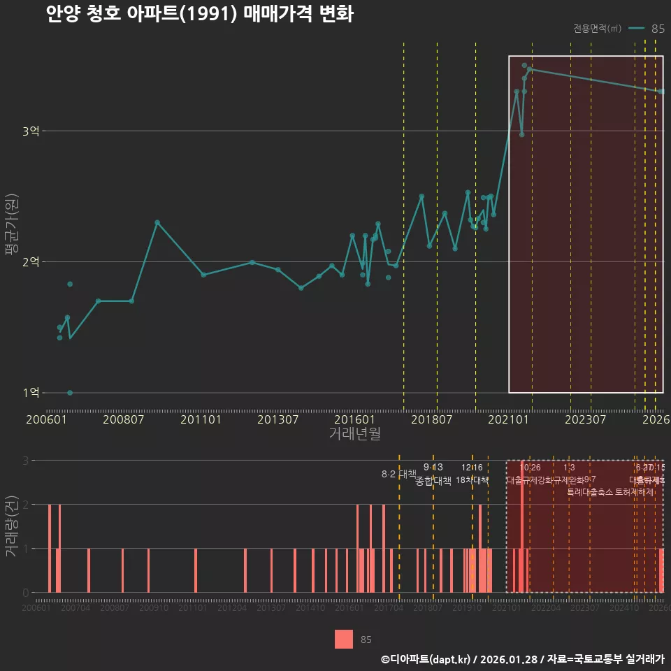 안양 청호 아파트(1991) 매매가격 변화