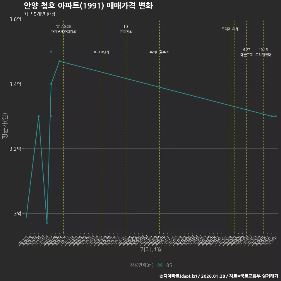 안양 청호 아파트(1991) 매매가격 변화