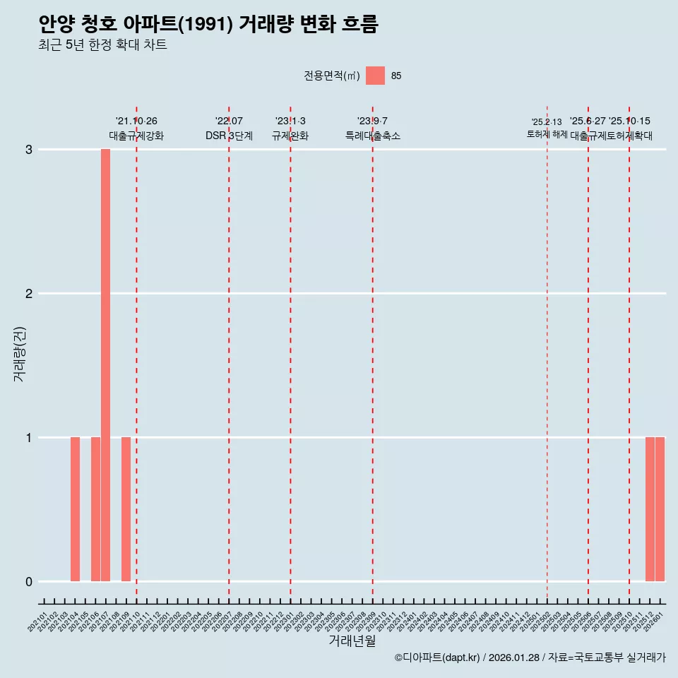 안양 청호 아파트(1991) 거래량 변화 흐름
