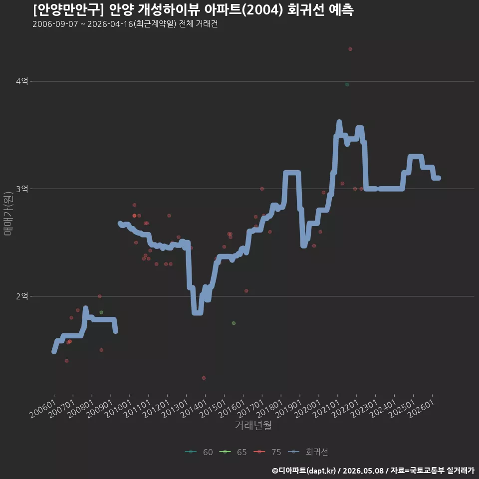 [안양만안구] 안양 개성하이뷰 아파트(2004) 회귀선 예측