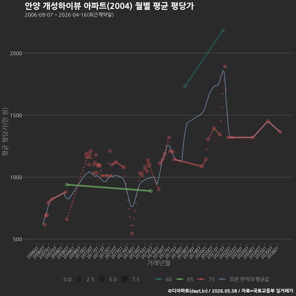 안양 개성하이뷰 아파트(2004) 월별 평균 평당가