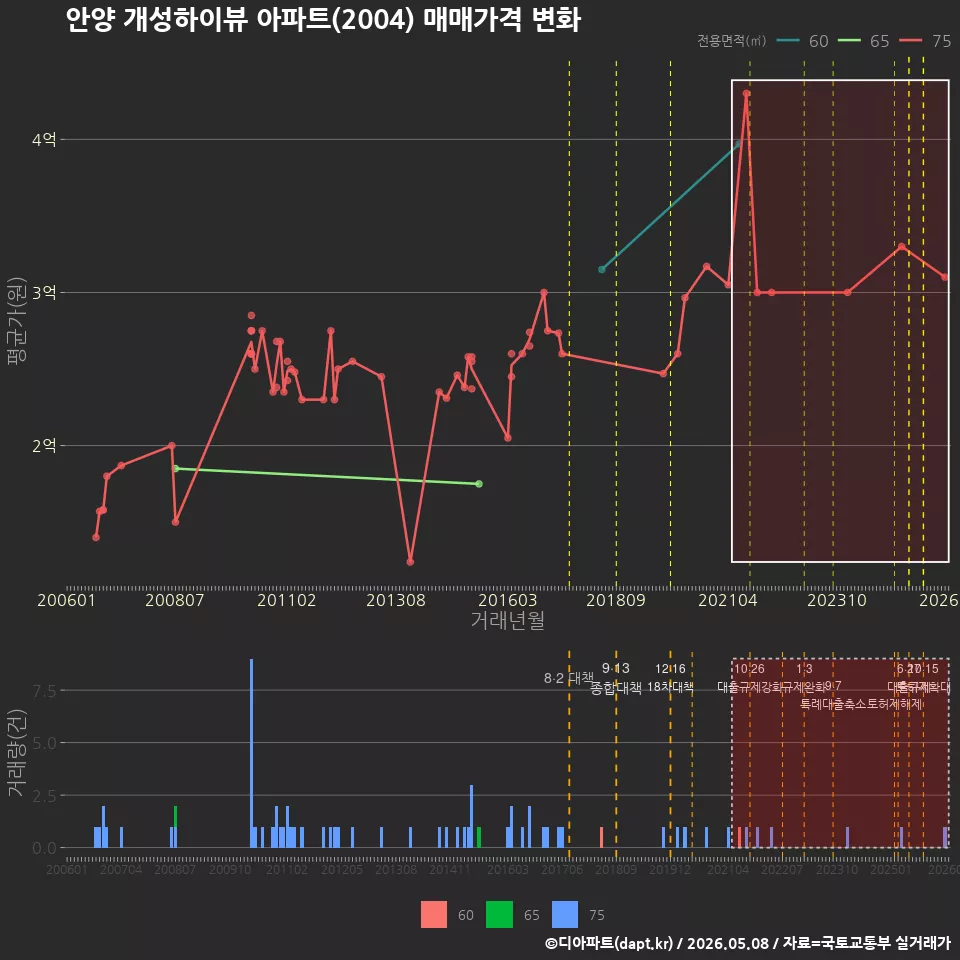 안양 개성하이뷰 아파트(2004) 매매가격 변화