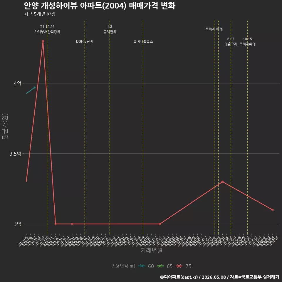 안양 개성하이뷰 아파트(2004) 매매가격 변화