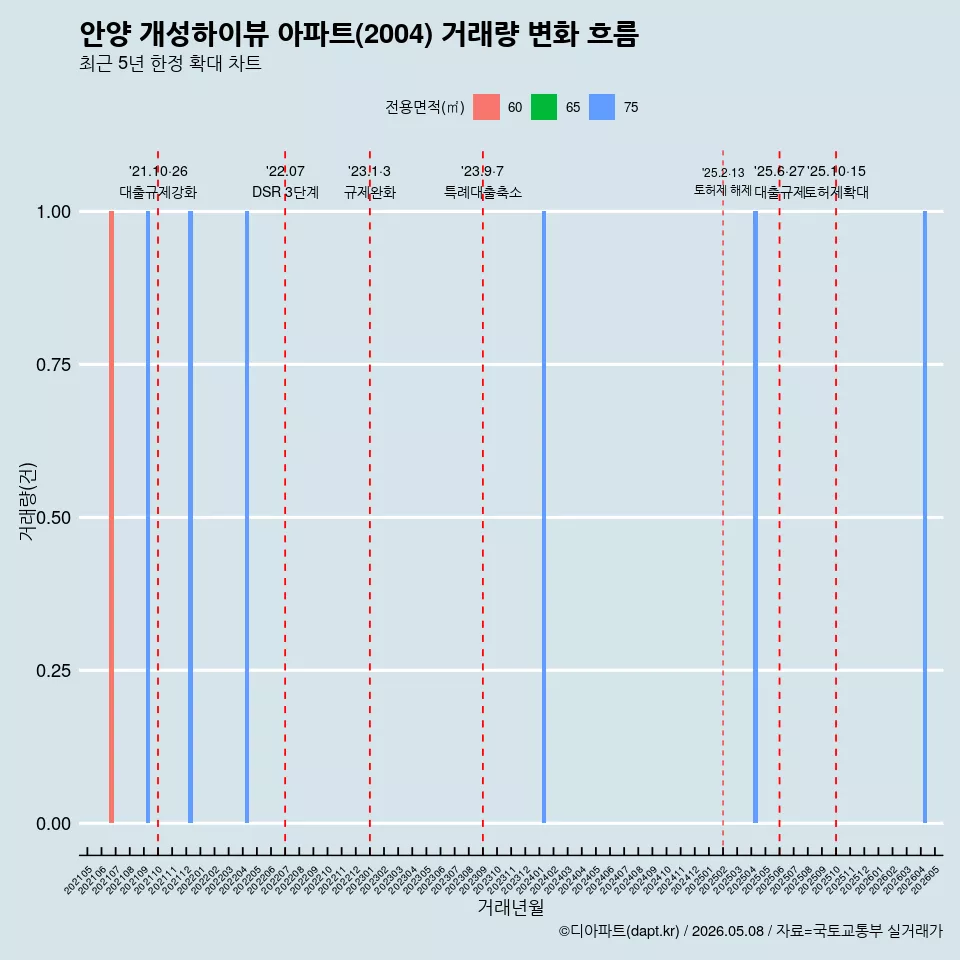 안양 개성하이뷰 아파트(2004) 거래량 변화 흐름