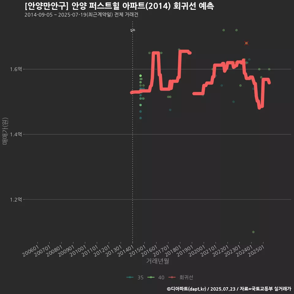 [안양만안구] 안양 퍼스트힐 아파트(2014) 회귀선 예측