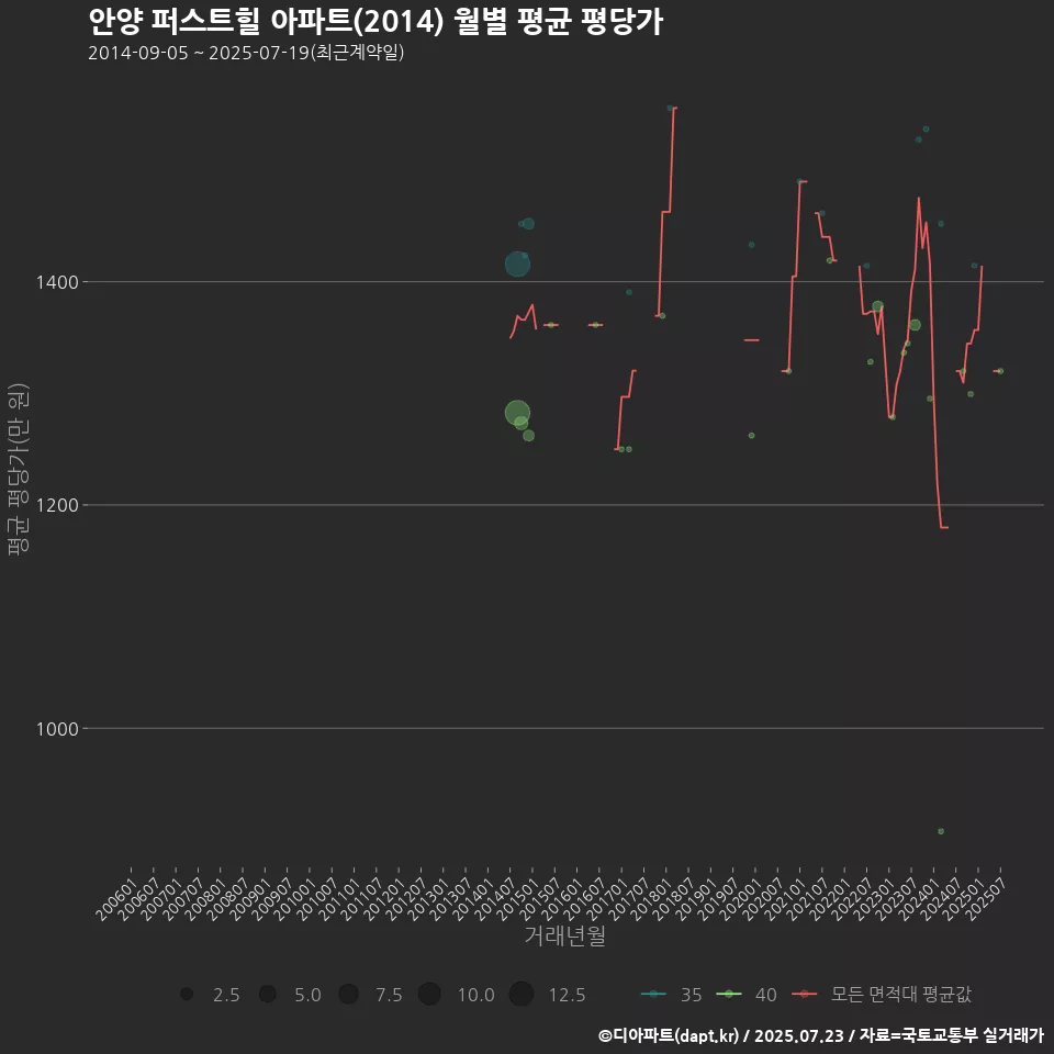안양 퍼스트힐 아파트(2014) 월별 평균 평당가