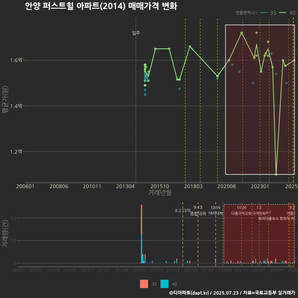 안양 퍼스트힐 아파트(2014) 매매가격 변화