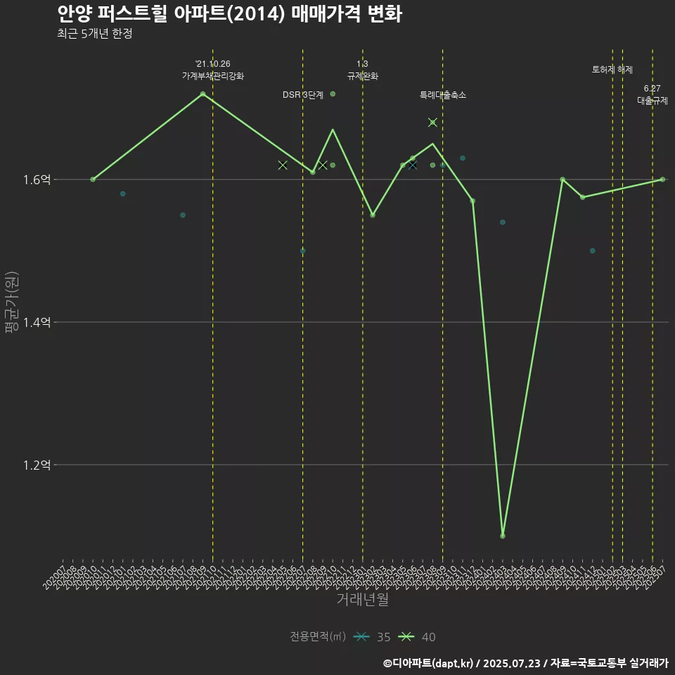 안양 퍼스트힐 아파트(2014) 매매가격 변화