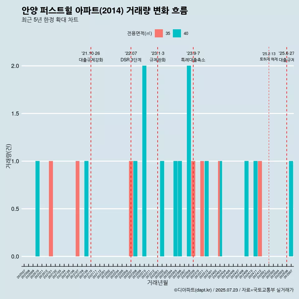 안양 퍼스트힐 아파트(2014) 거래량 변화 흐름