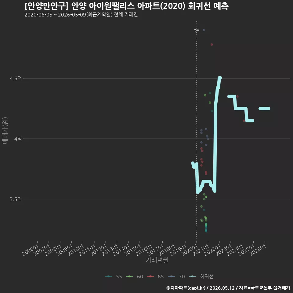 [안양만안구] 안양 아이원팰리스 아파트(2020) 회귀선 예측