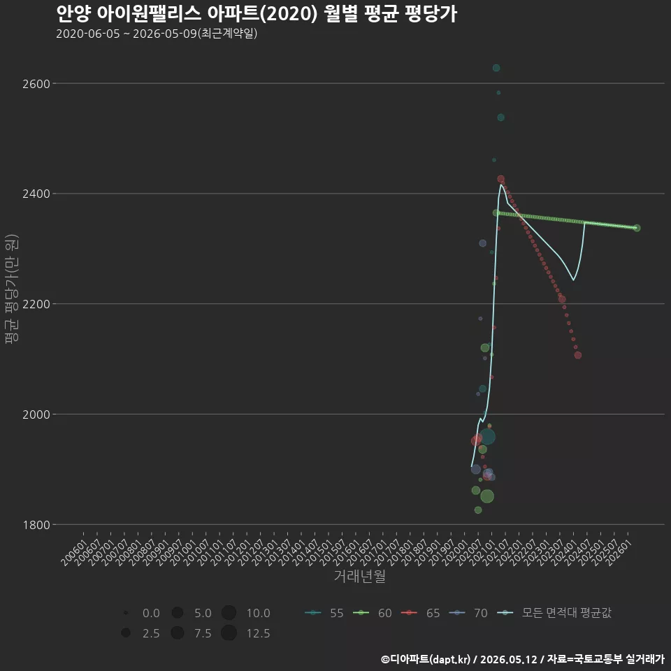 안양 아이원팰리스 아파트(2020) 월별 평균 평당가