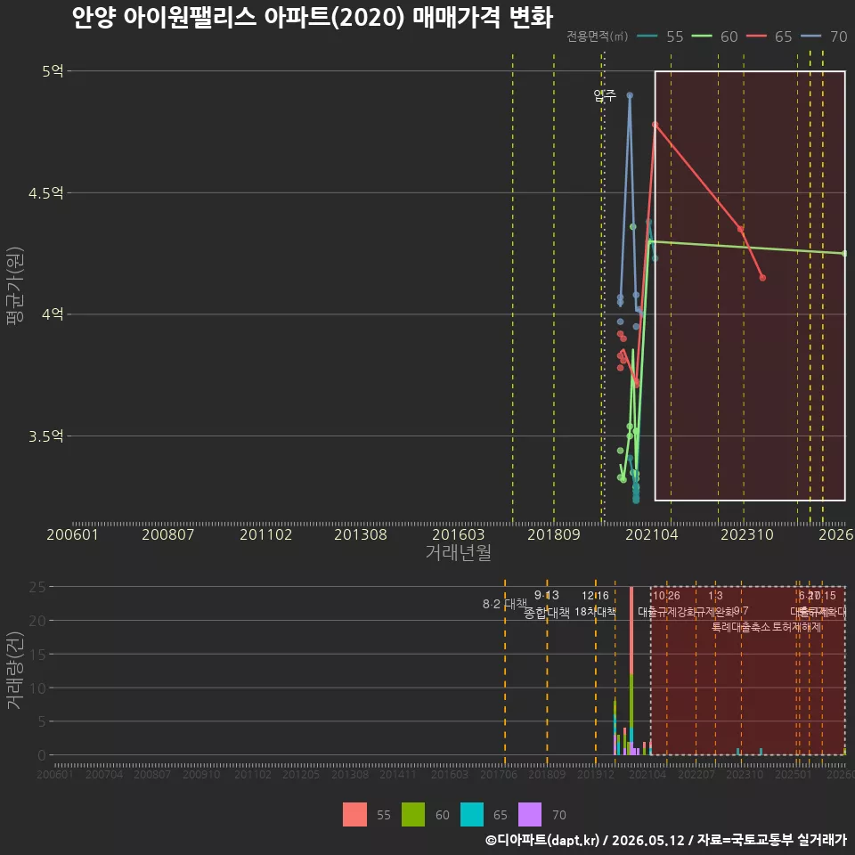 안양 아이원팰리스 아파트(2020) 매매가격 변화