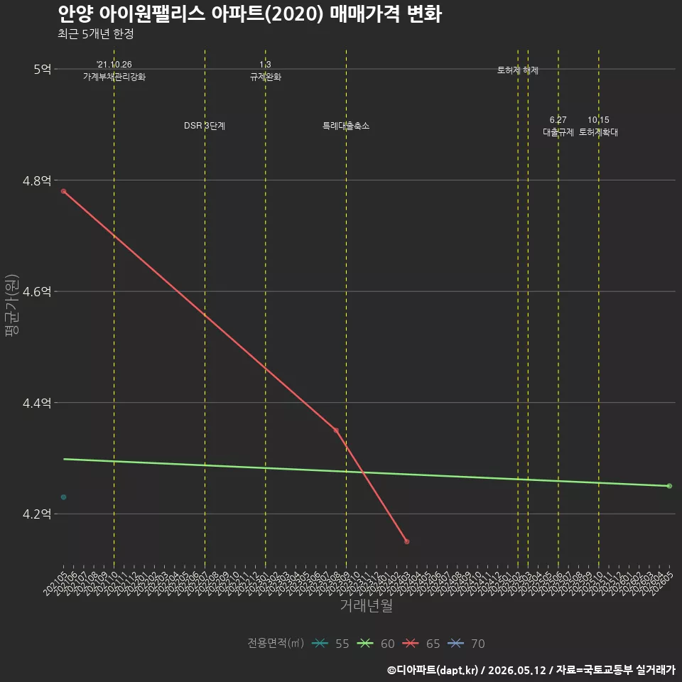 안양 아이원팰리스 아파트(2020) 매매가격 변화
