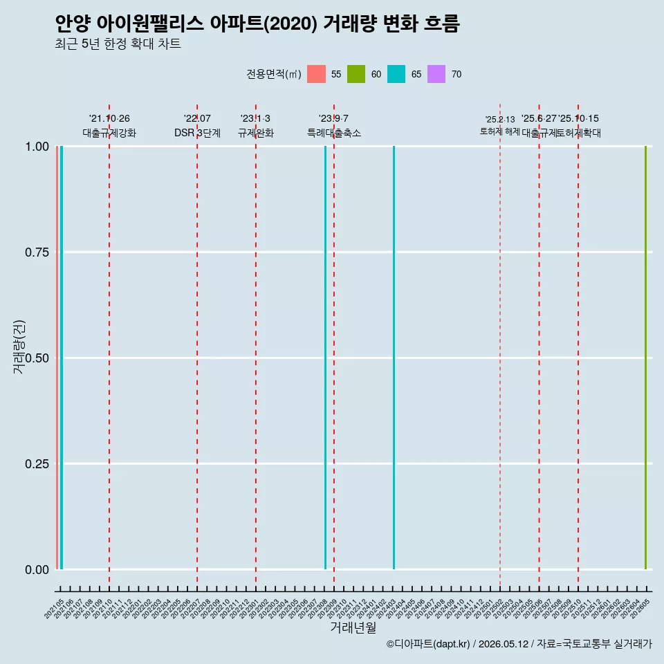 안양 아이원팰리스 아파트(2020) 거래량 변화 흐름