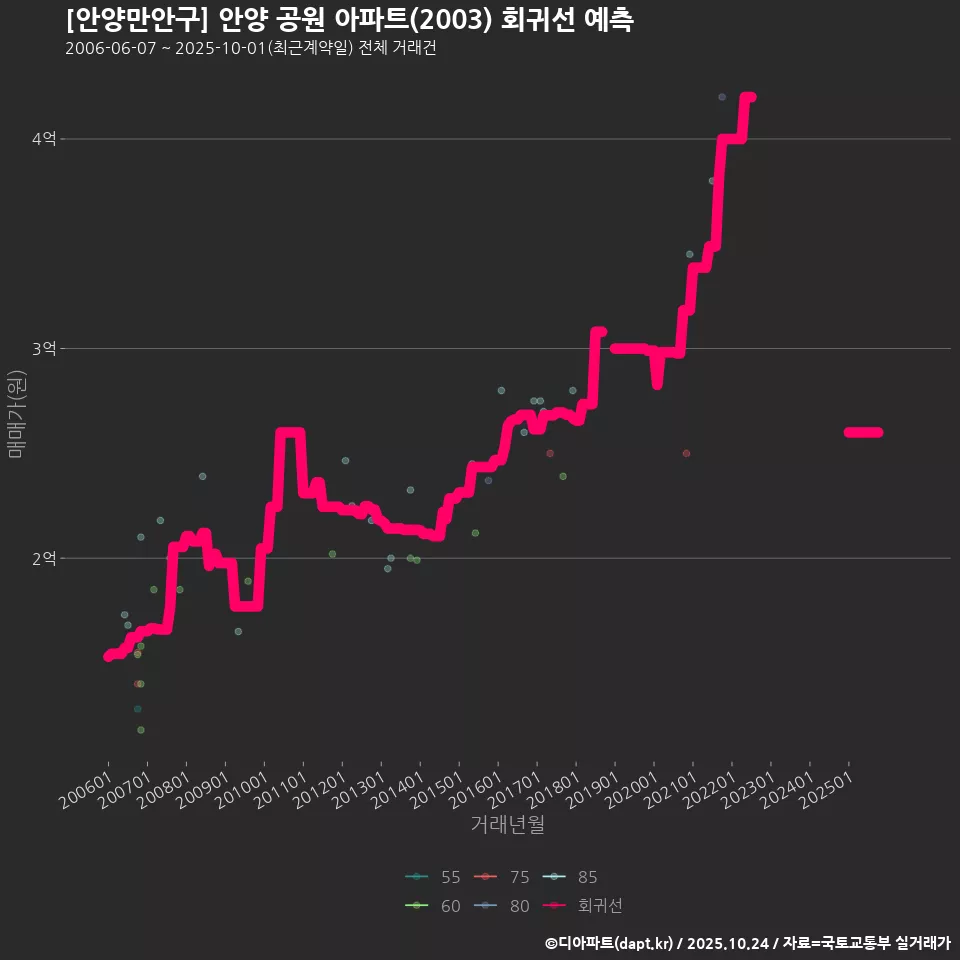 [안양만안구] 안양 공원 아파트(2003) 회귀선 예측