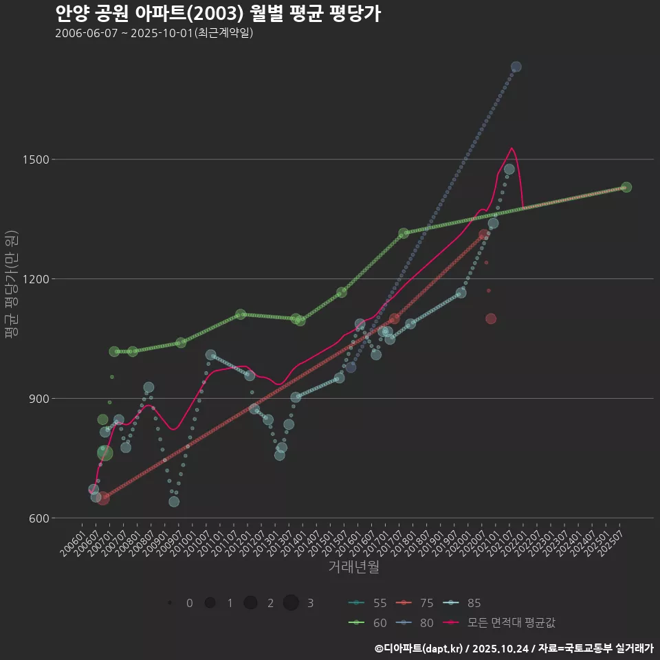 안양 공원 아파트(2003) 월별 평균 평당가