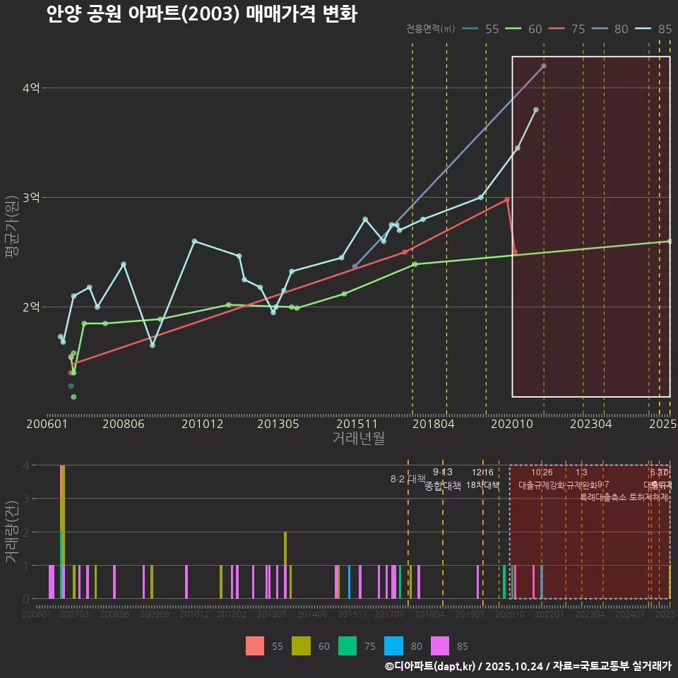 안양 공원 아파트(2003) 매매가격 변화
