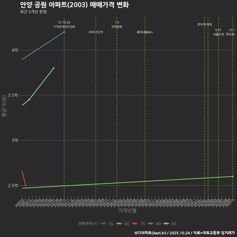 안양 공원 아파트(2003) 매매가격 변화