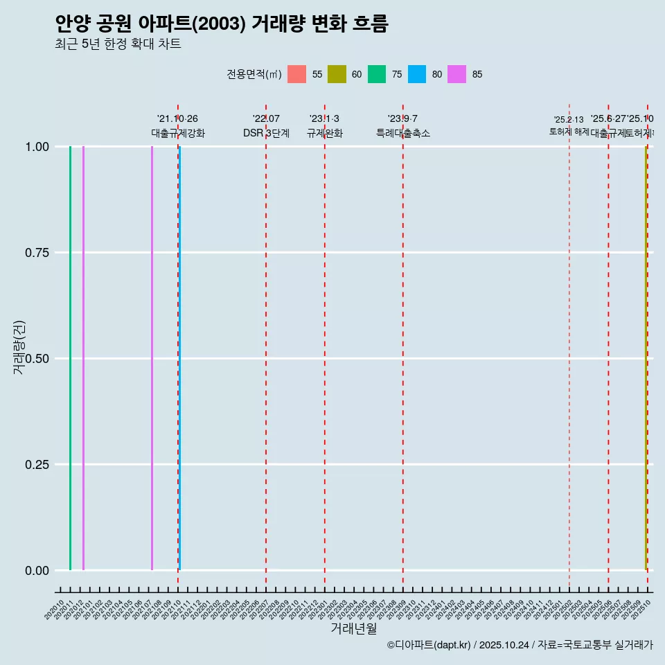 안양 공원 아파트(2003) 거래량 변화 흐름