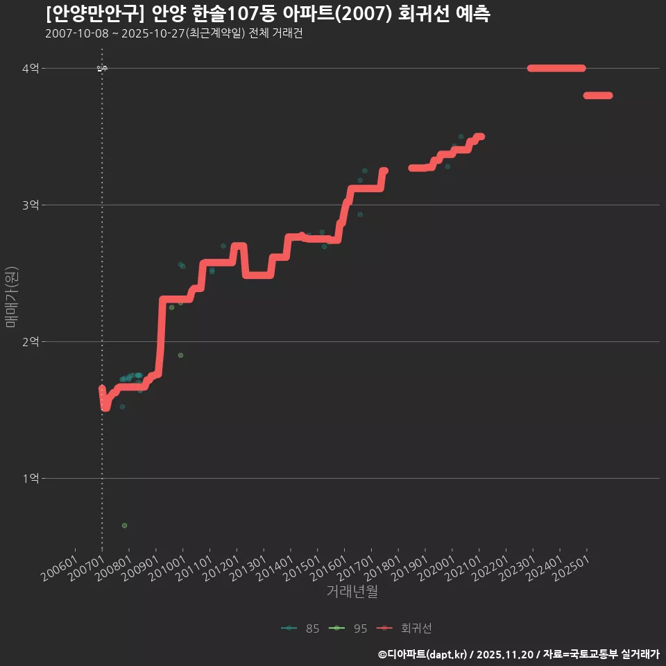 [안양만안구] 안양 한솔107동 아파트(2007) 회귀선 예측