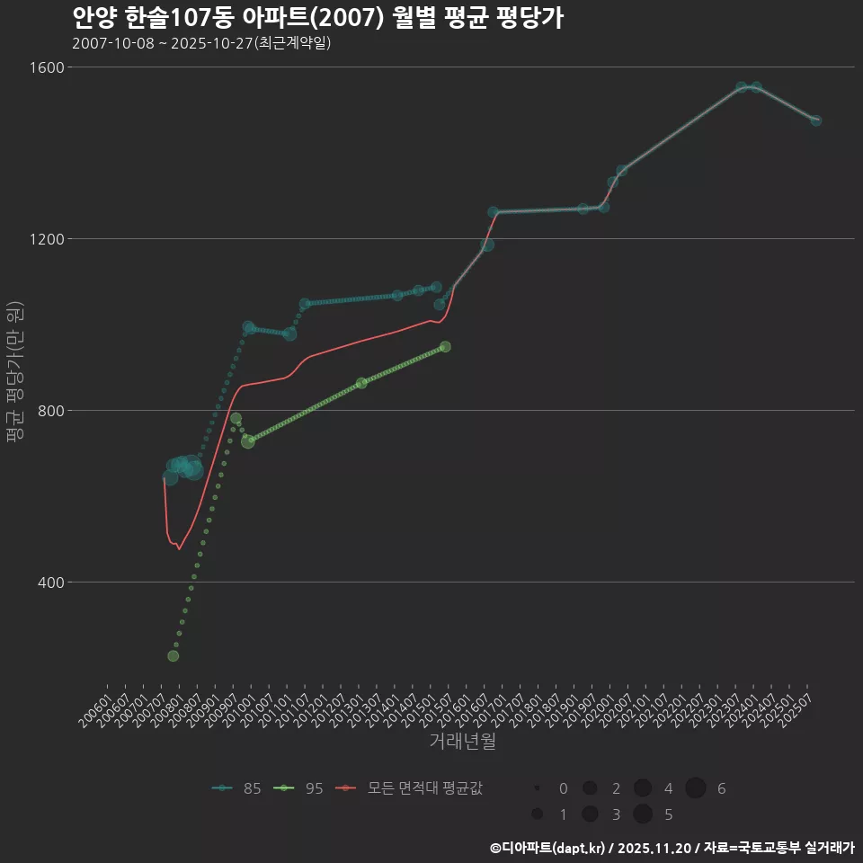안양 한솔107동 아파트(2007) 월별 평균 평당가