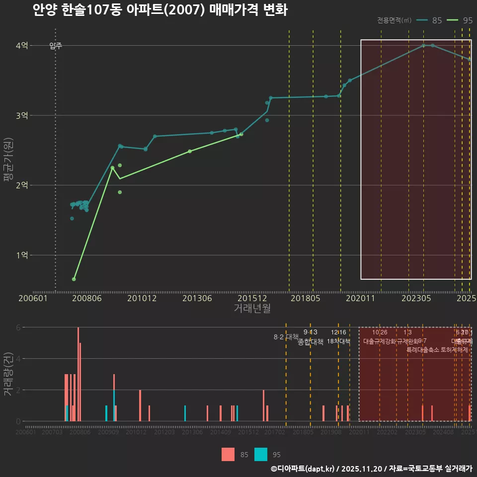 안양 한솔107동 아파트(2007) 매매가격 변화