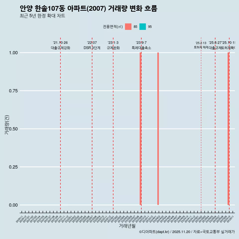 안양 한솔107동 아파트(2007) 거래량 변화 흐름